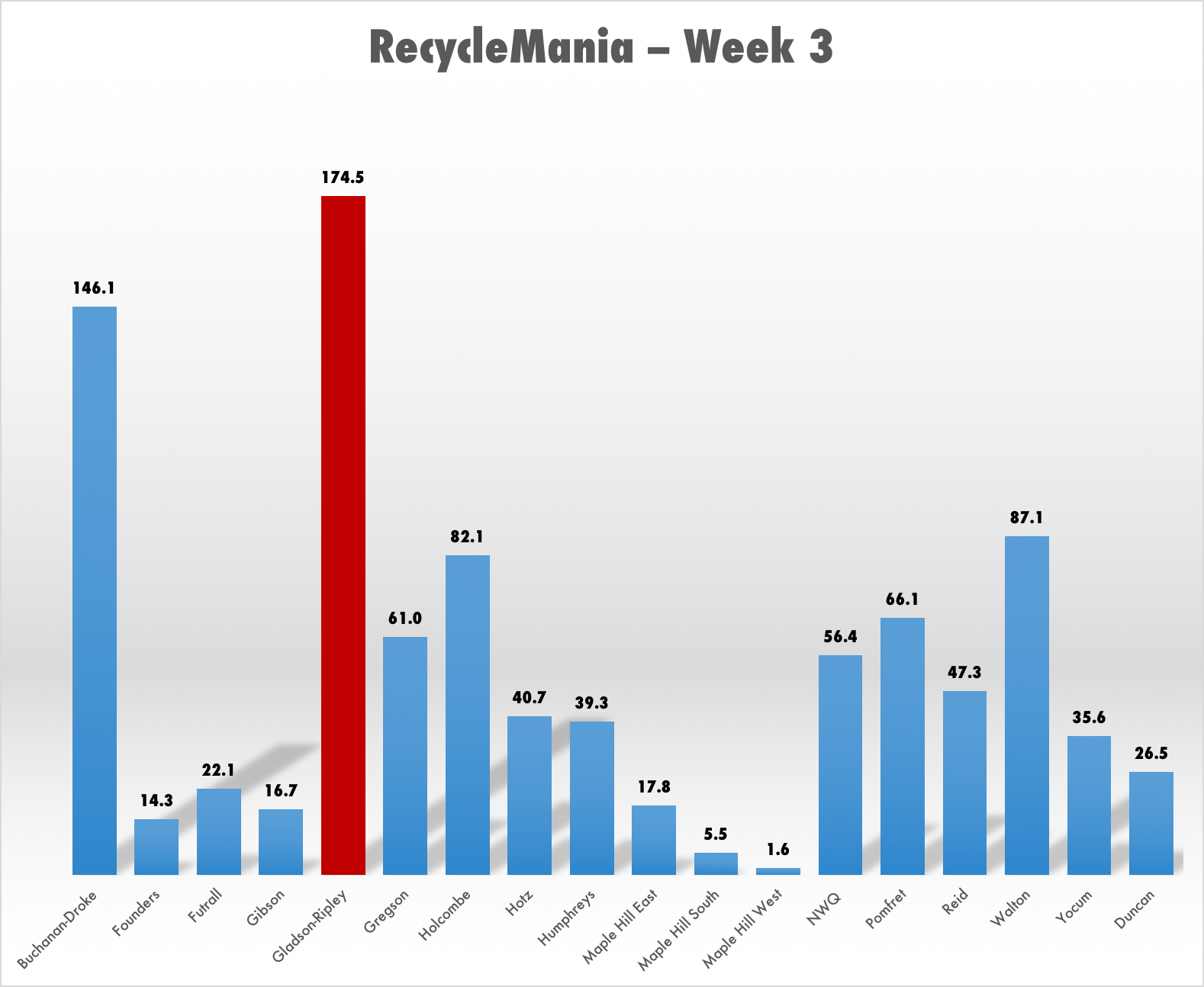 Gladson-Ripley and Buchanan-Droke Get Social  | RecycleMania Week 3