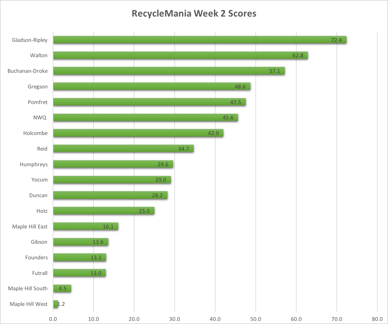 Gladson-Ripley Pulls Ahead | RecycleMania: Week 2
