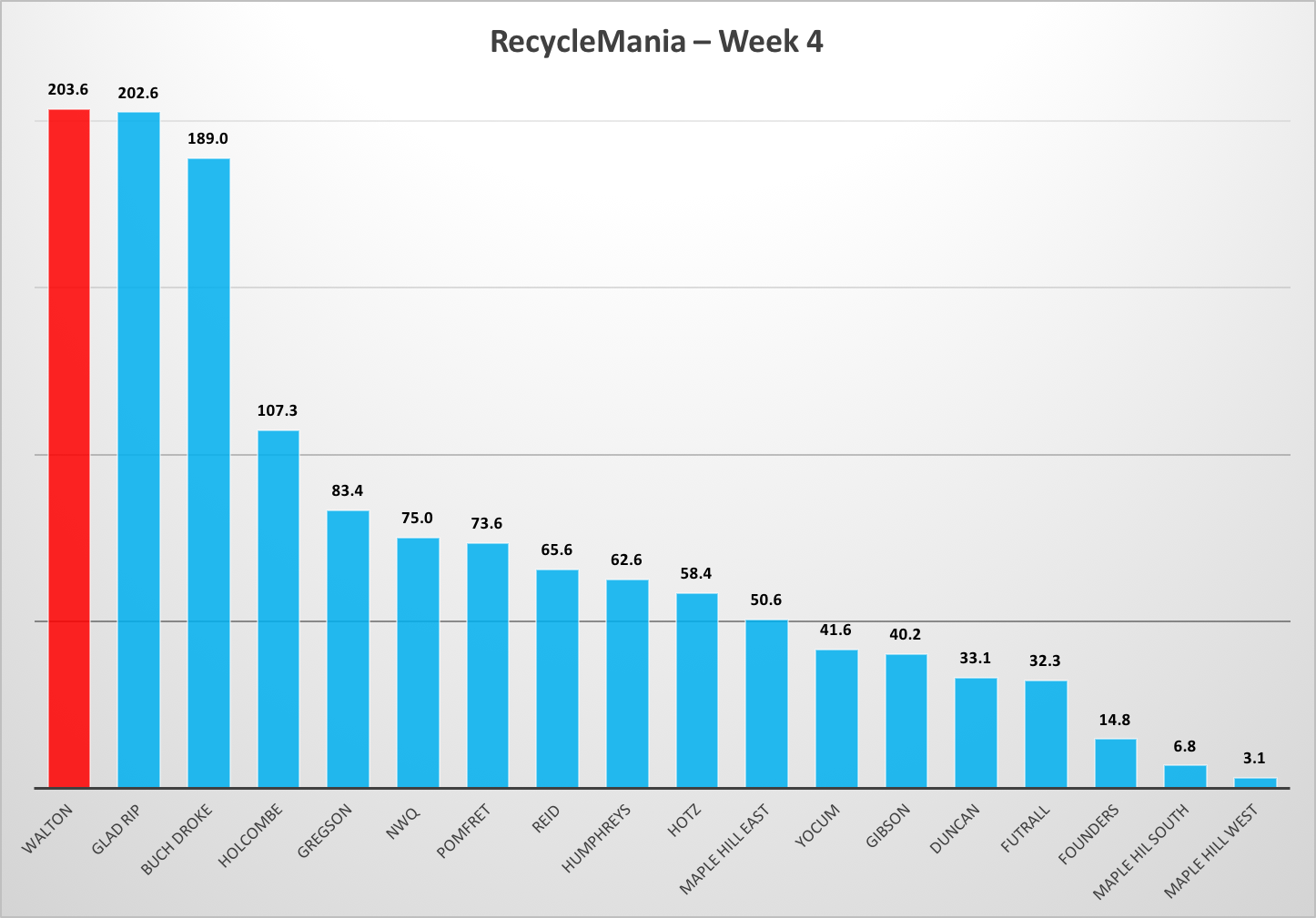 Walton Edges Out Gladson-Ripley for No. 1 | RecycleMania Week 4