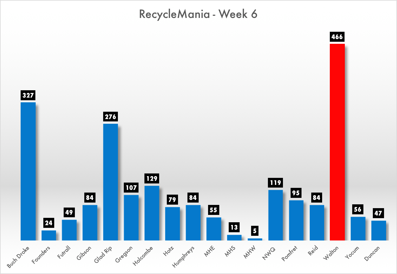 Walton Holds the Lead | RecycleMania Week 6