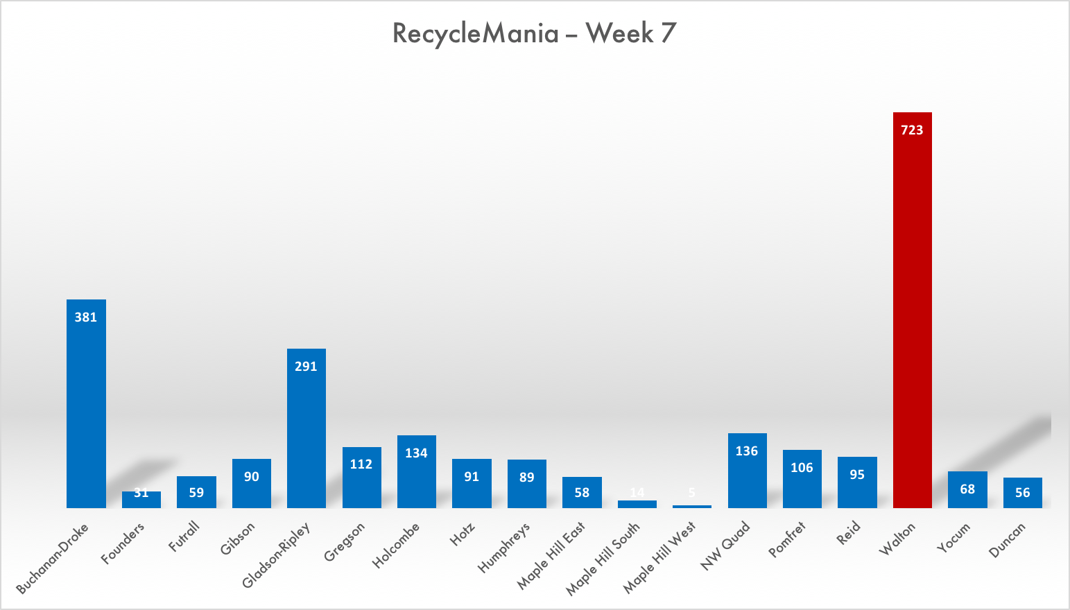 Way Ahead Walton | RecycleMania Week 7