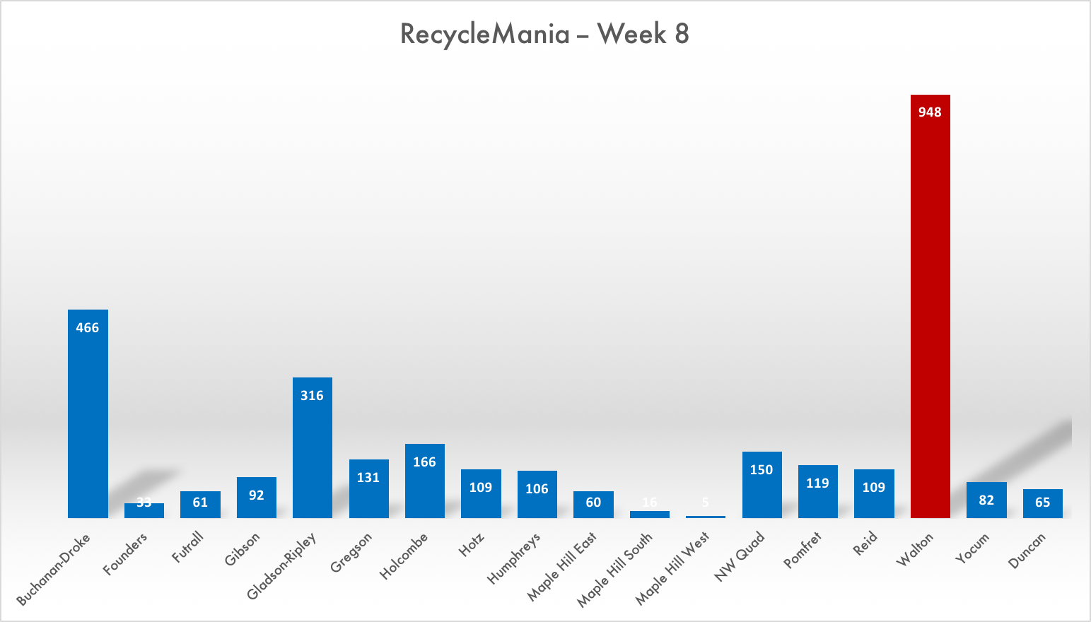 recyclemania-week-8-chart